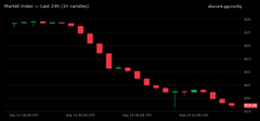 A TradingView chart for Market Index vs S&P 500 showing a steep downward trend of red candlesticks from around late May to July 2025, with the index dropping from approximately 80 to 40.