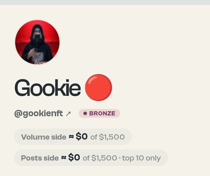 Profile card for 'Gookie' (@gookienft) with a Bronze tier badge, showing Volume side ≈ $0 of $1,500 and Posts side ≈ $0 of $1,500 (top 10 only).