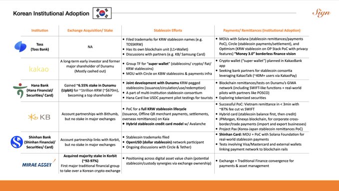 An infographic from Jijn titled 'Korean Institutional Adoption' detailing cryptocurrency initiatives by Toss (Toss Bank), Kakao, Hana Bank, KB, Shinhan Bank, and Mirae Asset, including stablecoin efforts and KRW stablecoin payments/remittances.