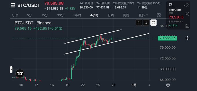 A BTC/USDT 4-hour candlestick chart shows Bitcoin trading at $79,585.98, with price action contained within a rising parallel channel between approximately $75,000 and $80,500. The chart illustrates the post's concern, as recent candles show price retreating from the $80,520.00 high without establishing support at the psychologically significant $80K level, with the latest peak notably lower than the prior swing high around the 26th.
