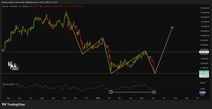 The image shows a technical analysis graph for Bitcoin, indicating that there's significant support near $60,000 and an RSI at extreme oversold levels. This suggests that the cryptocurrency could potentially experience a sharp rebound toward $82K if held. The visual representation of the data helps provide context to the post and highlights the potential outcome based on the indicators displayed in the graph.