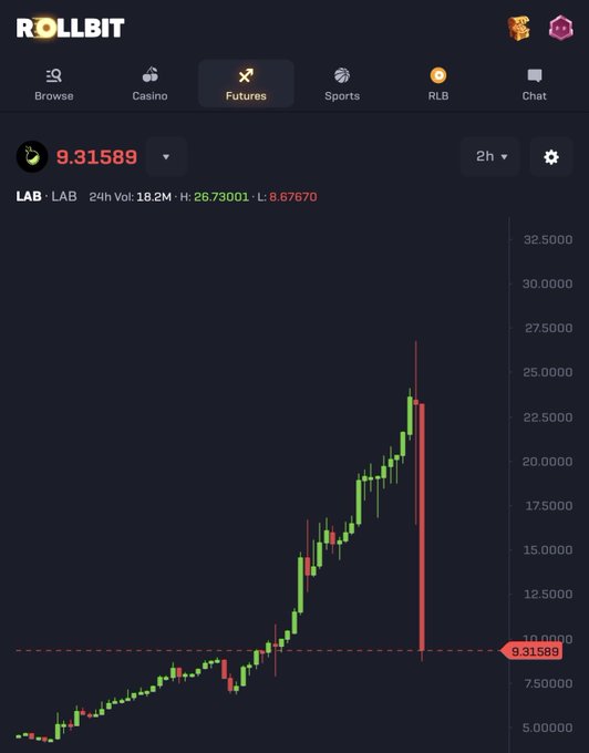 The image shows a graph of a cryptocurrency price that has dropped recently, with a downward trend. The x-axis indicates the time, and the y-axis measures the value of the cryptocurrency in dollars. Below the graph is text explaining the situation, stating "There it goes, $LAB getting wiped out Highly supply controlled, great for shorting". This implies that the price of the cryptocurrency has decreased significantly due to market forces or a lack of regulation within the industry, which could be beneficial for short-term investors looking to sell their assets.