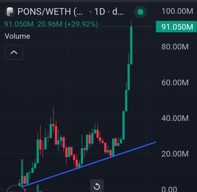 The image shows a candlestick chart for the PONS/WETH trading pair on a 1-day timeframe, displaying volume that has surged to 91.050M (a +29.92% increase) with a dramatic god candle spiking well above the highlighted blue trendline—visually confirming the post's claim of the token "doing 5X" after bouncing off the support line.