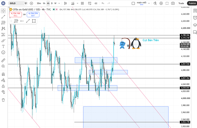 A trading chart of CFDs on Gold (US$ / Oz) on a 4-hour timeframe, showing price action around 4,154.165 with technical analysis overlays including a red descending trendline and blue support/resistance zones, with a 'Cút Bắn Tiền' annotation and penguin emojis.