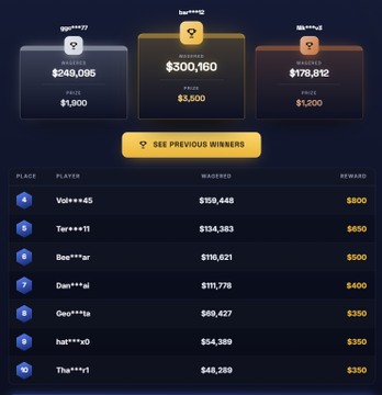 A leaderboard graphic displays three top wagering positions with rewards of $300,160 (1st), $249,095 (2nd), and $178,812 (3rd), followed by a "SEE PREVIOUS WINNERS" button and a ranked list of players 4-10 with wagers ranging from $159,448 down to $48,289 and corresponding rewards from $500 to $350. The image complements the post by showcasing the prize pool breakdown and current standings for the wagering competition, which features a $10,000 weighted prize with various rewards and bonuses for participants.