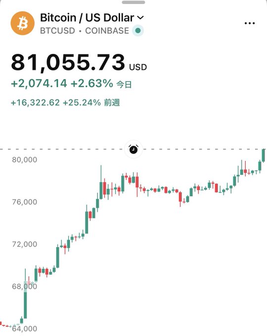 The image shows a Coinbase trading chart for Bitcoin (BTCUSD) displaying a current price of $81,055.73, up 2.63% (+$2,074.14) today and 25.24% (+$16,322.62) over the past week, illustrating the rally referenced in the news headline about Bitcoin surpassing $81,000.