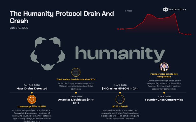 The image displays a line graph of various cryptocurrency values over time, with labels such as "Humanity", "ETH (Ether)", "$H | @Humanityprot has crashed ~~~~87% after a live exploit drained $$19M+ and climbing past $31M, from wallets linked to the project. Humanity had pumped more than 250% since just 28th May". The graph shows that the value of Ethereum went through a significant crash in the last few days, causing people like Humanity to lose money.