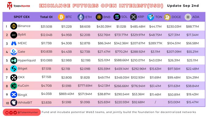 A TokenHunter table titled 'EXCHANGE FUTURES OPEN INTEREST(USD) Update Sep 2nd' ranking cryptocurrency exchanges like Binance, Bybit, and MEXC by their total OI and figures for BTC, ETH, BNB, SOL, XRP, TON, DOGE, and ADA.