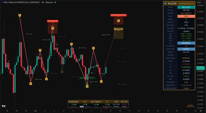 A TradingView chart displays a 4-hour perpetual contract for BR/TetherUS on Binance with a bearish harmonic pattern analysis, showing a "Bearish Cypher" pattern completing and key support levels marked. The right panel indicates a "Bullish" signal with a TP1 hit probability of 34%, a current price of 0.136400, and alignment among multiple indicators (MACD, MA, Ichimoku, etc.).