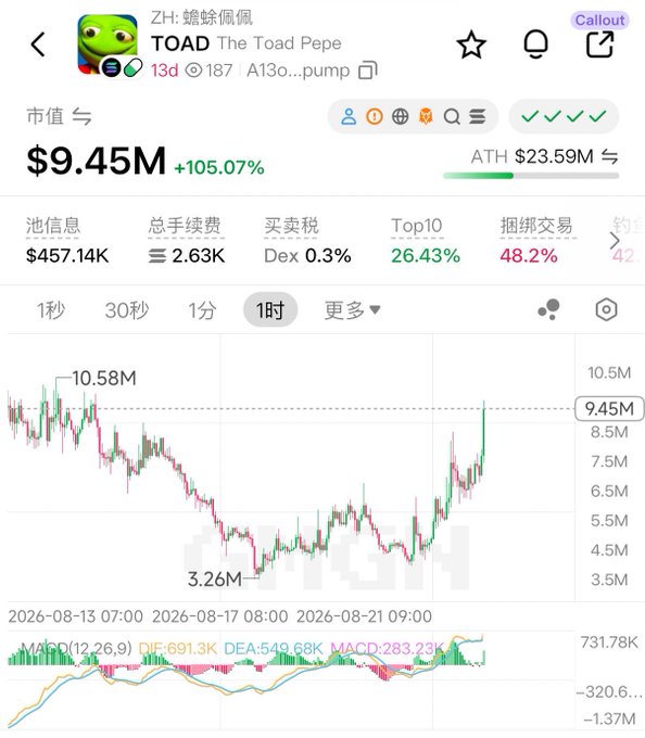 The image shows a 1-hour candlestick chart for the memecoin TOAD (The Toad Pepe) trading on a DEX, with a market cap of $9.45M (up 105.07%), highlighting a clear two-stage basing pattern that dropped to a $3.26M low before rallying back toward its $10.58M ATH. The MACD indicator at the bottom shows a bullish crossover with DIF at 691.3K and DEA at 549.68K, supporting the post's observation of building pressure for a potential breakout.