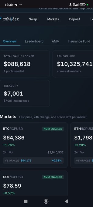 A mobile screenshot of a cryptocurrency exchange called 'multi|d|e|x' showing an overview with a total value locked of $988,618, 24H volume of $10,325,741, treasury of $7,001, and market prices for BTC, ETH, and SOL.