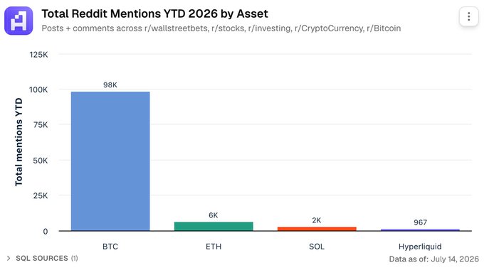 The bar chart titled "Total Reddit Mentions YTD 2026 by Asset" shows BTC leading with 98K mentions, followed by ETH at 6K, SOL at 2K, and Hyperliquid at just 967 mentions across r/wallstreetbets, r/stocks, r/investing, r/CryptoCurrency, and r/Bitcoin. This directly supports the post's argument that calling $HYPE a "consensus trade" seems premature given its minimal Reddit discussion volume compared to major crypto assets.
