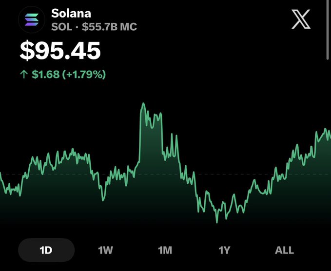 A cryptocurrency price chart displays Solana (SOL) trading at $95.45 with a market cap of $55.7B, up $1.68 (+1.79%) on the day, with the 1D timeframe selected. The price action shows recent momentum building toward previous highs, visually reinforcing the post's question about readiness for Solana to break its all-time high.