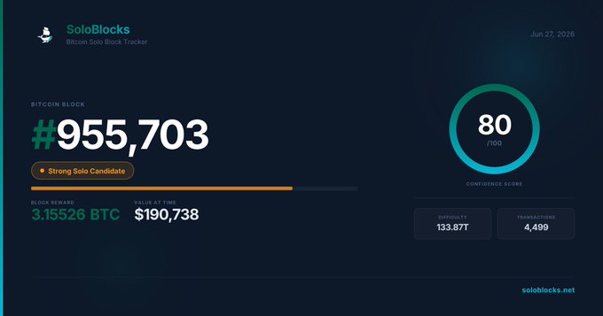 The image shows a dashboard from "SoloBlocks - Bitcoin Solo Block Tracker" dated June 27, 2026, displaying Bitcoin block #955,703 with a strong solo candidate status, an 80/100 confidence score, a block reward of 3.15526 BTC, value at time of $190,738, a difficulty of 133.87T, and 4,499 transactions. This relates to the post by illustrating another lucky solo Bitcoin miner who successfully discovered a block on their own, highlighting the rare achievement and its corresponding reward.