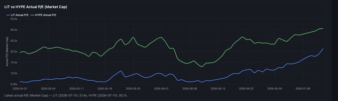 A TradingView chart titled 'LIT vs HYPE Actual P/E (Market Cap)' comparing LIT (blue, ~20.0k) and HYPE (green, ~30.7k) Actual P/E ratios over time, with data as of 2026-07-11.