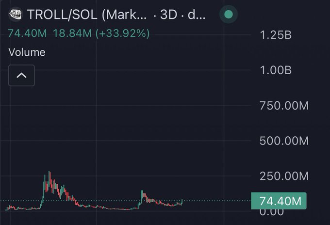 A financial chart from TradingView shows the TROLL/SOL token pair on a 3D timeframe, displaying a current price of 74.40M with a +33.92% gain and a 24-hour volume of 18.84M.