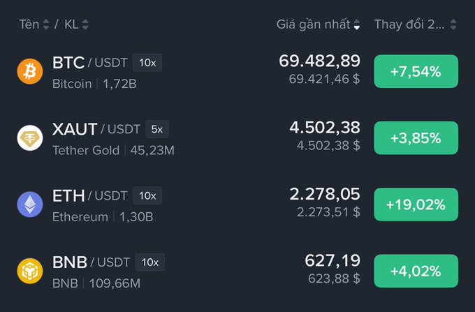 A cryptocurrency trading dashboard displays BTC/USDT at $69,482.89 with a +7.54% gain, alongside XAUT (+3.85%), ETH (+19.02%), and BNB (+4.02%), all posted in USDT pairs with leverage multipliers (5x-10x), aligning with the celebratory post about an overnight uptrend and BTC's strong performance.