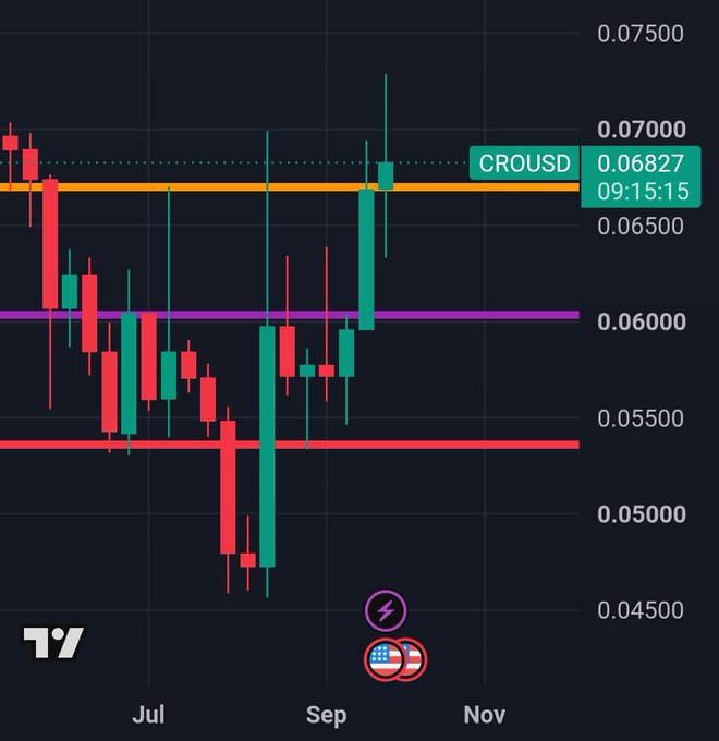 A candlestick chart showing the CRO/USD price at 0.26827 at 09:15:15, with visible timeframes of Jul, Sep, and Nov and horizontal support/resistance lines.