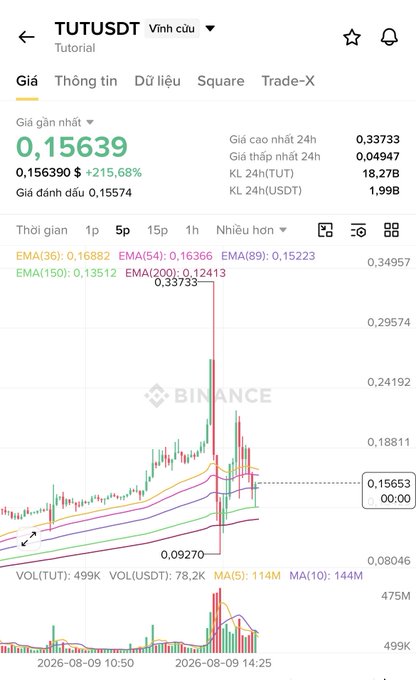 A Binance trading chart for the TUT/USDT trading pair showing a price of 0.15639 (up 215.68%), with visible EMA indicators (36, 54, 89, 150, 200) and candlestick price action.