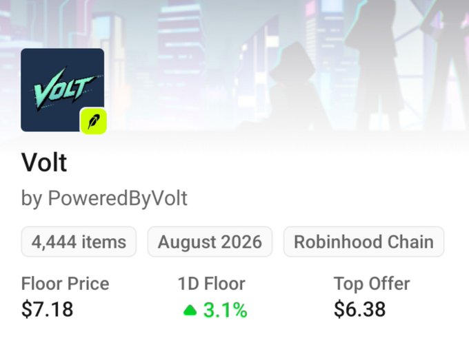 An NFT marketplace listing showing "Volt by PoweredByVolt" with a floor price of $7.18, 4,444 items, and an August 2026 mint date on Robinhood Chain.