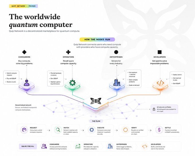 An infographic titled 'The worldwide quantum computer' for 'QUIP NETWORK | PREMIER' explains how a decentralized marketplace connects consumers, operators, enterprises, and developers.