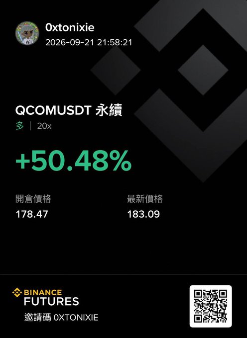 The image is a Binance Futures trade screenshot showing a +50.48% gain on a 20x leveraged long position in QCOMUSDT (永續), with an entry price of 178.47 and current price of 183.09, shared by user Oxtonixie. This aligns with the post's mention of being "wiped out" and "buying back some positions," as it documents a successful recovery trade following earlier losses.