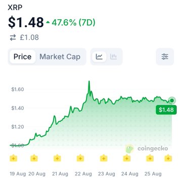 A CoinGecko price chart shows XRP at $1.48 (£1.08), up 47.6% over 7 days, with the price climbing from around $1.00 on August 19 to a peak near $1.70 on August 22 before consolidating between $1.40–$1.60 through August 25—illustrating the "3 days of chop" referenced in the post as XRP trades sideways near its highs after a strong rally.