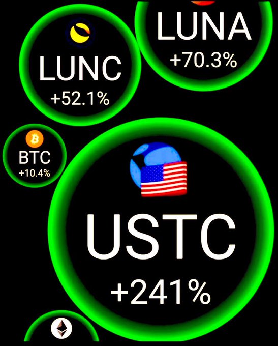 The image shows a black circle with green circles around its edge, each of which displays different symbols, such as a planet, dollar sign, Bitcoin, and an American flag. The central circle features a blue "USA" symbol, surrounded by six smaller circles that contain various other symbols and numbers like $52.1%, $71.3%+41.9%. The caption reads "BIG PUMP $LUNC TO $$11". This image suggests that the user is interested in cryptocurrency, specifically Bitcoin, and could be considering buying or selling it through a trading platform, given its various symbols and numbers displayed within this circular layout.