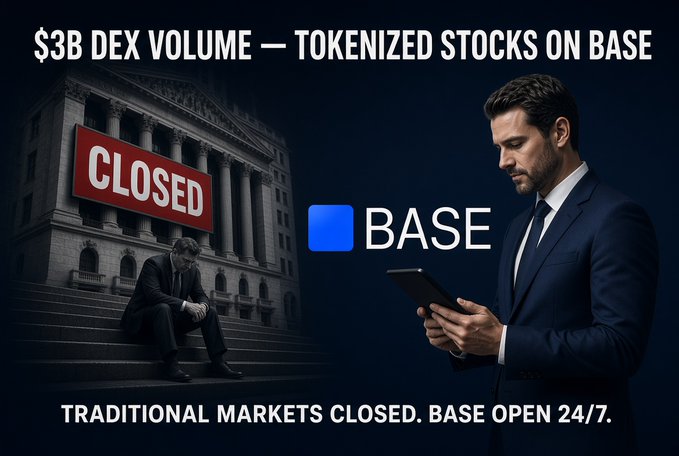 A promotional graphic reads “$3B DEX VOLUME — TOKENIZED STOCKS ON BASE,” showing a building marked “CLOSED,” the Base logo and name, and the caption “TRADITIONAL MARKETS CLOSED. BASE OPEN 24/7.”