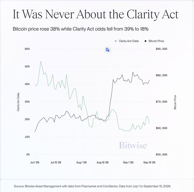 A Bitwise Asset Management chart titled 'It Was Never About the Clarity Act' showing Bitcoin price rose 38% while Clarity Act odds fell from 39% to 18%, with data from Polymarket and CoinGecko from July 1 to September 15, 2026.
