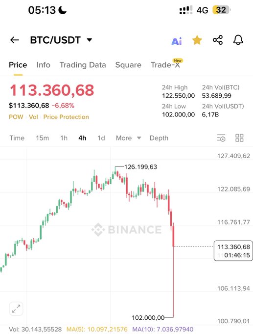The image shows a Binance BTC/USDT 4-hour candlestick chart displaying Bitcoin's price dropping sharply from a 24h high of $122,550 down to $113,360.68 (a -6.68% decline), hitting a 24h low of $102,000 on heavy volume. This flash crash visualizes the "10/10" prediction from the post, suggesting a bearish October event is unfolding with Bitcoin experiencing significant volatility.