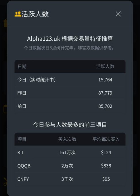 A Chinese-language data dashboard titled "活跃人数" (Active Users) by Alpha123.uk, showing today's real-time active users at 15,764, yesterday at 87,779, and the day before at 85,702, along with the top three most-participated projects: KII, QQQB, and CNPY.
