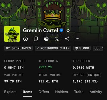 The image shows the OpenSea listing page for the "Gremlin Cartel" NFT collection on Robinhood Chain, displaying a floor price of 0.0847 ETH (+227.2% in 24h), 1,175 unique owners, and a total volume of 191.61 ETH, supporting the post's bullish sentiment about the project potentially reaching 0.1 ETH soon.