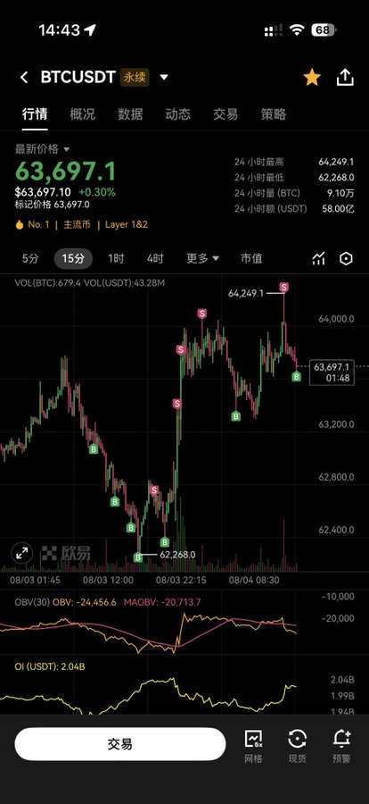 A screenshot of a Binance trading app showing the BTCUSDT perpetual contract chart at a price of 63,697.1 (down 0.30%), with 15-minute candles displaying recent sideways action between roughly 62,268 and 64,249, visually supporting the post's joke that BTC's current price movements have become dull and lifeless like a postmenopausal granny.