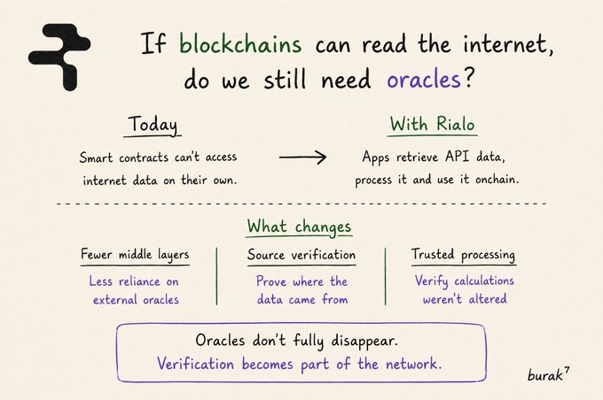 An illustrated infographic titled 'If blockchains can read the internet, do we still need oracles?' comparing today's reliance on oracles to a future 'With Rialo,' where fewer middle layers, source verification, and trusted processing replace traditional external oracles.