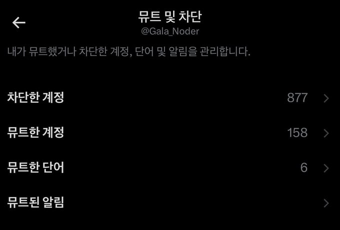 The image shows a Korean Twitter profile page for "뮤트 및 차단" (@Gala_Noder), displaying a block/mute management screen with 877 blocked accounts, 158 muted accounts, 6 muted words, and a muted algorithm section. This relates to the post where the user references people on their block list (BitMaxxers), likely having blocked them from viewing their tweets.