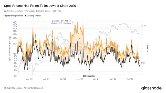 A Glassnode chart titled 'Spot Volume Has Fallen To Its Lowest Since 2019,' displaying Spot Exchange Volume (7D Average) excluding Binance alongside BTC Price from January 2020 through January 2026, highlighting the '2023 bear low' and Binance's zero-fee era inflating 2022-23 volume.
