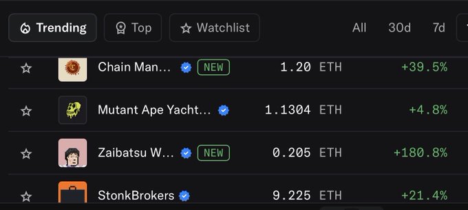 A screenshot of an NFT marketplace trending list showing items including Chain Man..., Mutant Ape Yacht..., Zaibatsu W..., and StonkBrokers, with prices listed in ETH ranging from 0.205 to 9.225 ETH.