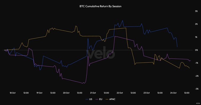 Line chart titled “BTC Cumulative Return By Session” compares Bitcoin returns for US, EU, and APAC from Oct. 18 to Oct. 24. The US session peaks near +2.5%, while EU and APAC decline to roughly -1% and -1.5%, respectively, supporting the post’s claim that the US bought $BTC while the EU and Asia sold it heavily.