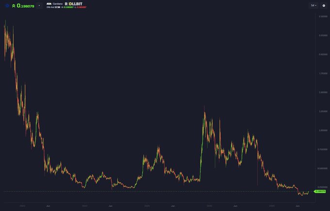 A dark-themed crypto trading chart shows a steep price decline over time with a token labeled 'ROLLSIT' at a value of 0.398070.