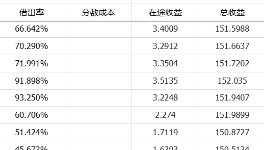 A financial table showing lending rates (借出率) ranging from 45.673% to 93.250%, score costs (分数成本) from 1.6393 to 3.5135, pending yields (在途收益) from 1.6393 to 3.5135, and total yields (总收益) between 150.5134 and 152.035 ETH, illustrating the user's successful recovery of over 150 ETH before withdrawing from the protocol.