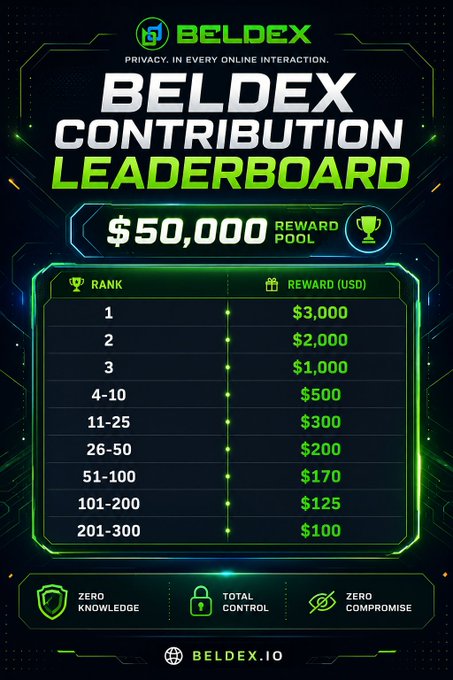 A Beldex Contribution Leaderboard advertisement showing a $50,000 reward pool with rankings from 1st place ($3,000) down to 201-300th place ($100).