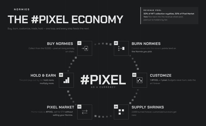 The image displays "The #PIXEL Economy" infographic for Normies, outlining six steps—Buy, Burn, Hold & Earn, Customize, Supply Shrinks, and Pixel Market—forming a circular loop where $PIXEL serves as the project's currency. A top-right note explains the revenue pool splits 50% of NFT collection royalties and 50% of the $PIXEL market to holders. The post ties into this by promoting #PIXEL as the project's economy currency, encouraging users to stack Normies and Action Points to participate.
