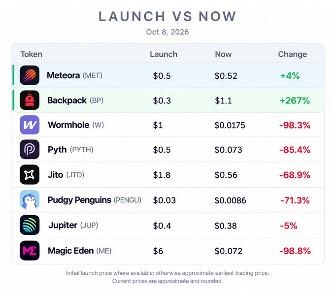 A table titled 'LAUNCH VS NOW' dated Oct 8, 2026, compares token launch prices to current prices, showing tokens like Backpack (BP) up +267% and Magic Eden (ME) down -98.8%.