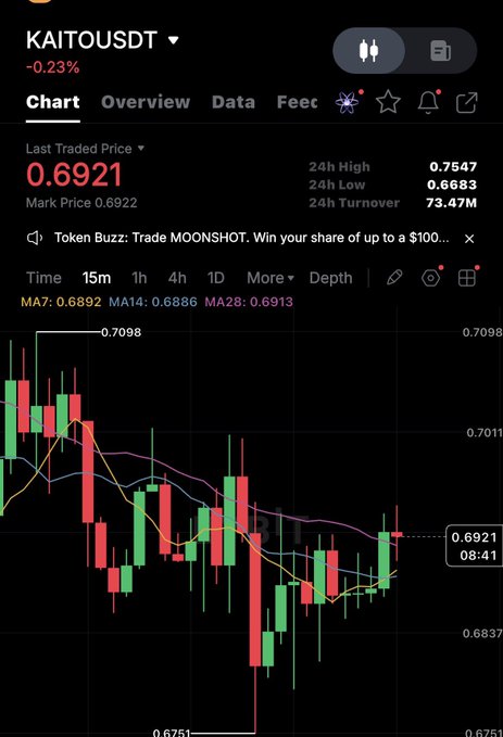 A cryptocurrency trading chart for KAITOUSDT showing a last traded price of 0.6921, down 0.23%, with 24h high of 0.7547, 24h low of 0.6683, and 24h turnover of 73.47M displayed on a candlestick chart.