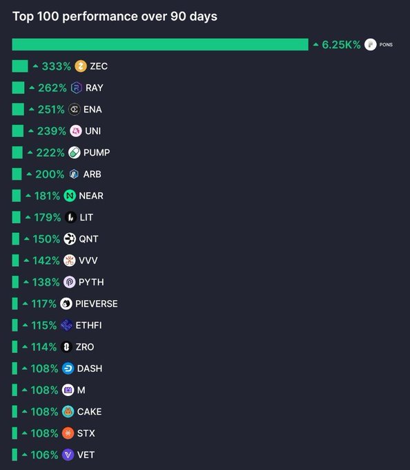 A 'Top 100 performance over 90 days' chart with PONS at 6.25K%, followed by ZEC at 333%, RAY at 262%, and ENA at 251%.