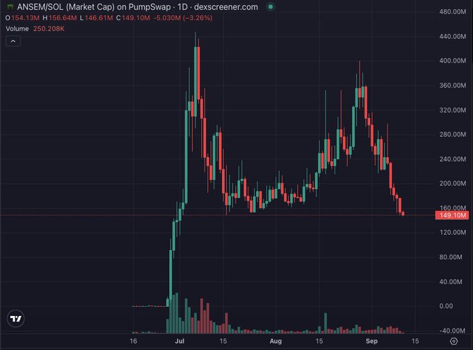 A 1-day candlestick chart of the meme token $ANSEM on PumpSwap shows its market cap surging to a peak near $440M in early July, followed by a volatile decline to around $149M (down 3.26% on the day) — reflecting the "et tu?" sentiment, as even popular influencer-backed tokens aren't immune to sharp drawdowns.