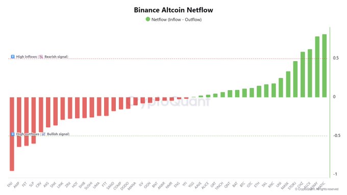 A bar chart titled 'Binance Altcoin Netflow' from CryptoQuant showing netflow data across various altcoins, with annotations indicating bullish and bearish signal thresholds.