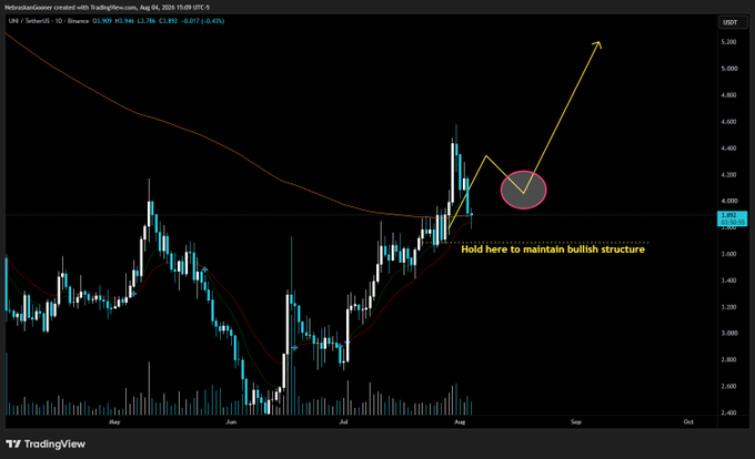 A TradingView daily candlestick chart for Uniswap (UNI/USDT) on Binance shows the price recently spiking above a descending trendline before pulling back, with an annotation marking a circled support zone near $4 labeled "Hold here to maintain bullish structure," while the price currently sits at $3.892 (-6.43%), directly illustrating the post's call for buyers to defend this level to confirm a bullish breakout.