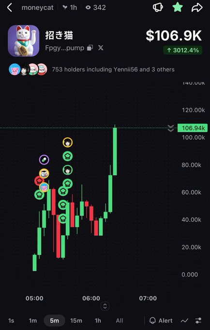 A cryptocurrency trading chart for the token "招き猫" (Fpgy...pump) showing a dramatic price surge to $106.9K, up 3012.4%, with 753 holders and several profile icons marking recent purchases.
